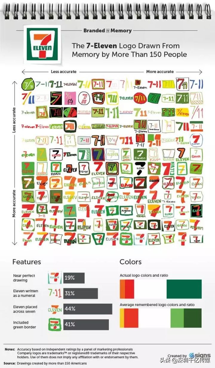 150个人凭记忆画了10个常见品牌LOGO，结果让人哭笑又让人赞叹