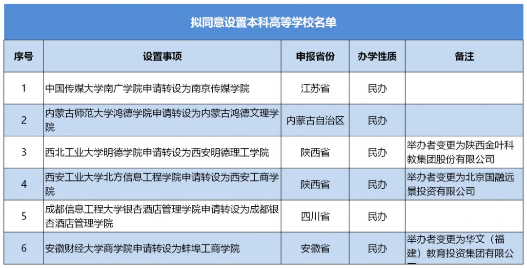 6所独立学院“独立”！中国传媒大学南广学院变南京传媒学院