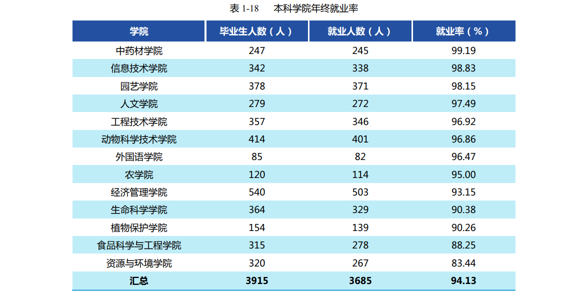 吉林最好的25所大学排名：长春理工大学第三，吉林农业大学第五