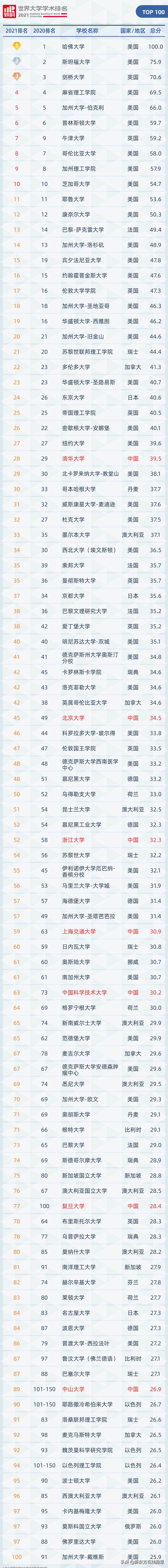 软科发布2021世界大学学术排名！牛津竟比剑桥差这么多