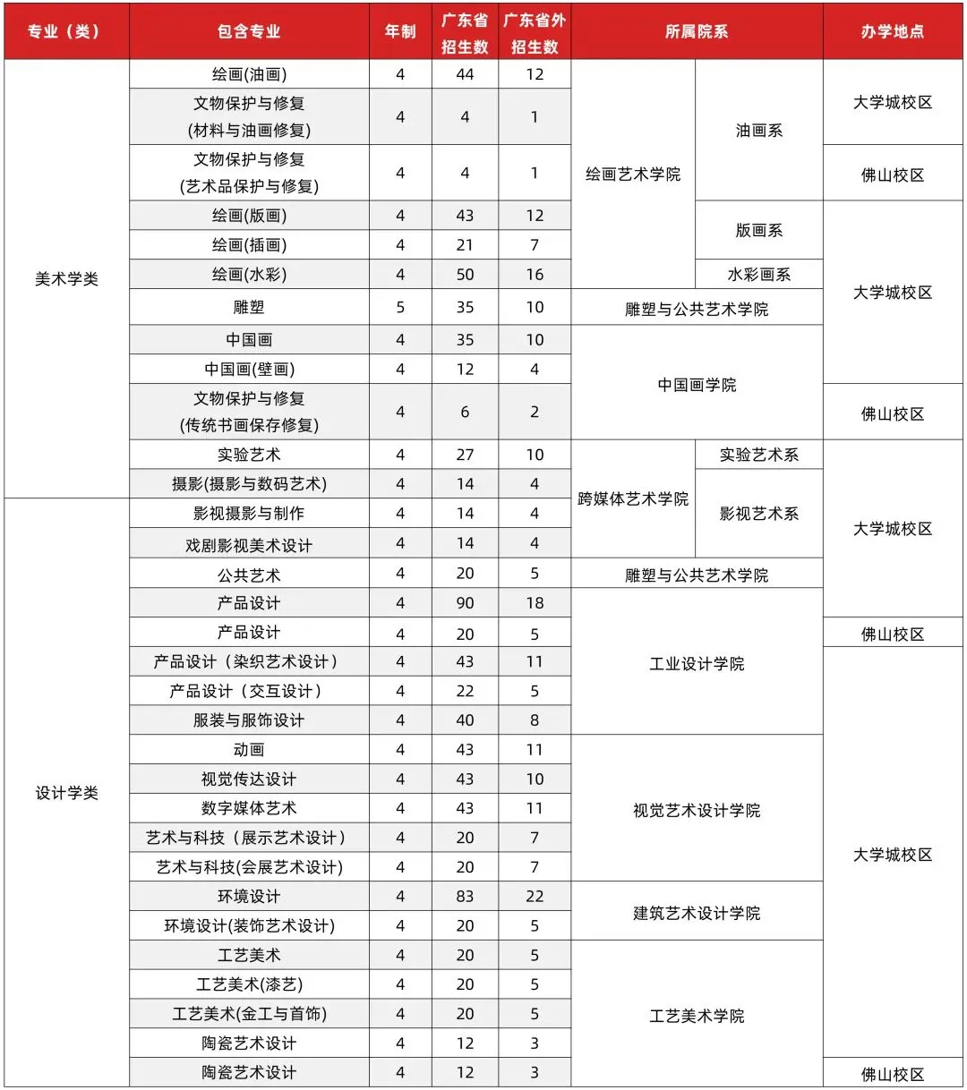 广州美术学院2021年“美术类”“设计类”专业志愿填报办法