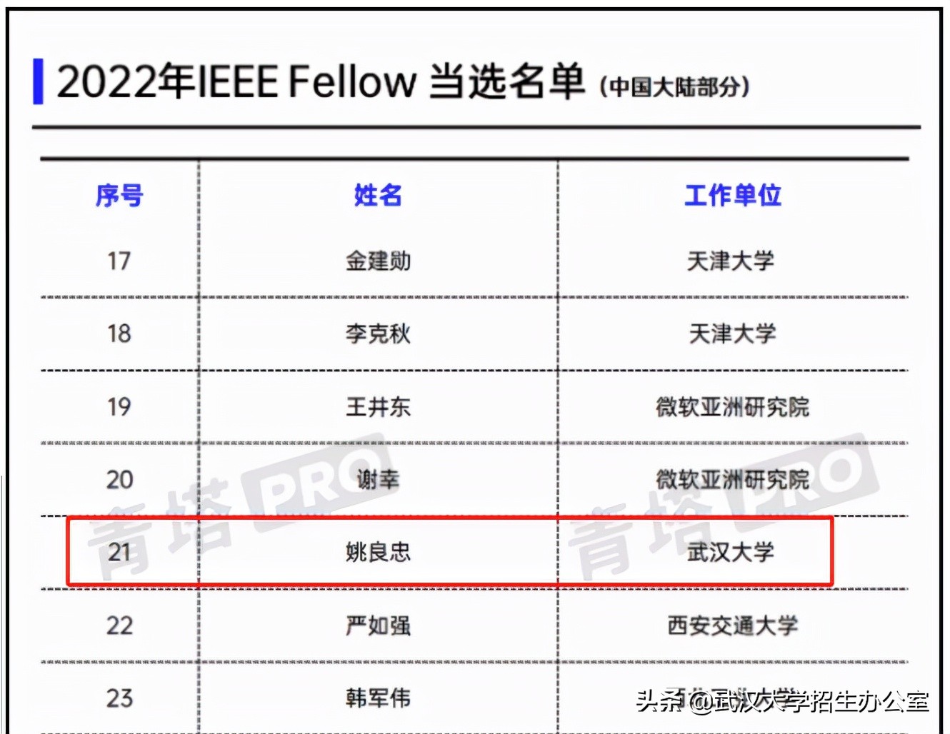 28位大陆学者上榜！武汉大学教授当选美国IEEE会员，系湖北高校唯一入选者！