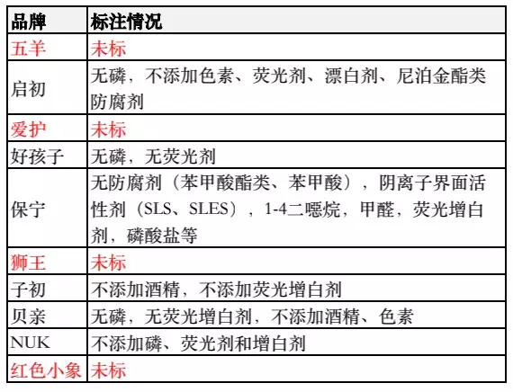 宝宝红疹一直不好,该看看你家的洗衣液了