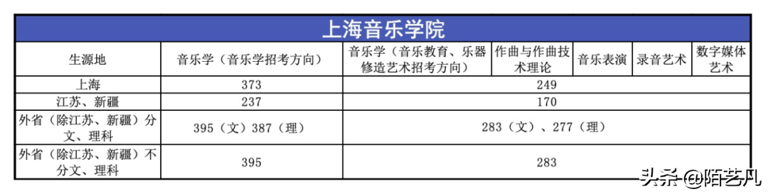 2020年各大音乐学院录取分数线出来了！你是否其中一个幸运儿