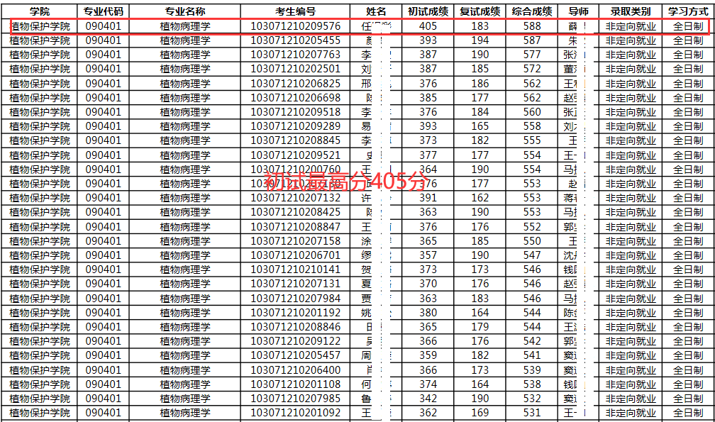 南京农业大学公布拟录取名单，学科评估A+最低录取分318分