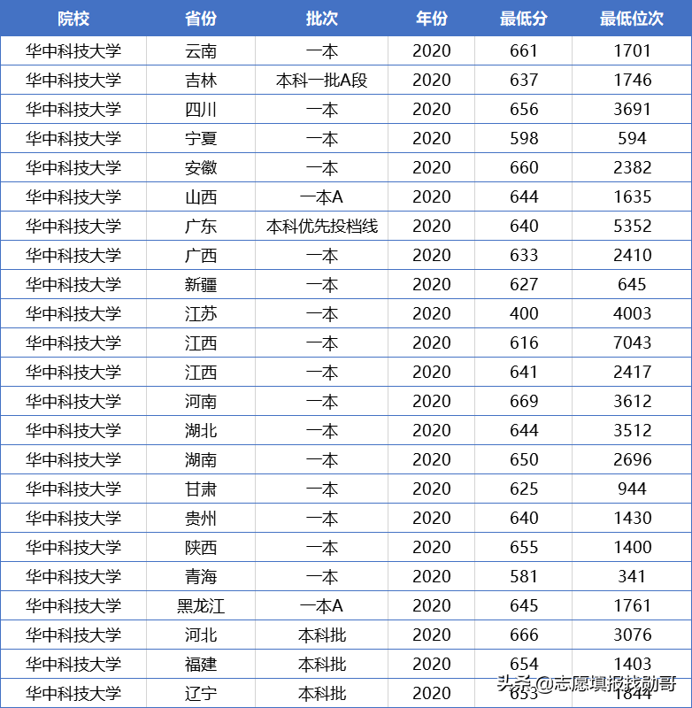 武汉大学VS华中科技大学，谁才是湖北最厉害的高校？用数据PK一下