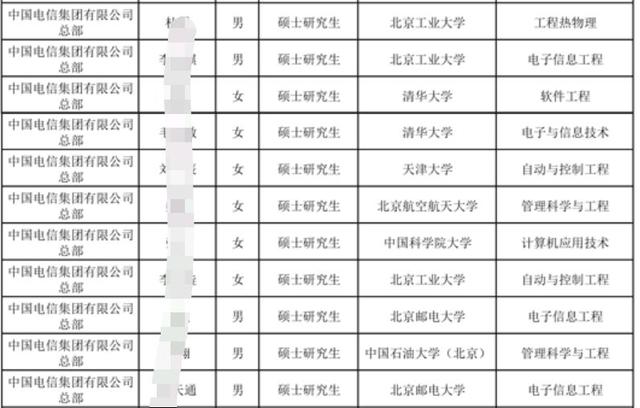 电信局招聘要什么学历（中国电信集团总部招聘28人）