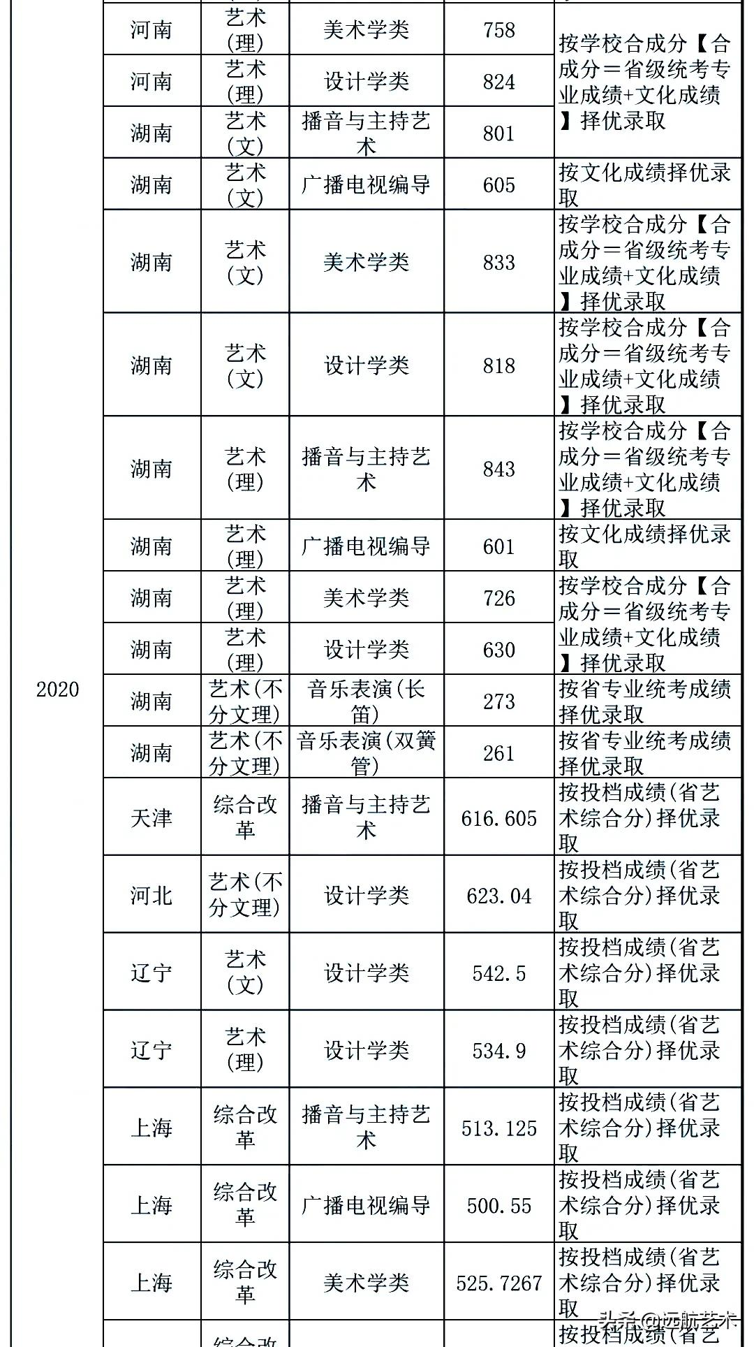 你的分数能上哪些院校？双一流院校艺术类文化录取线汇总