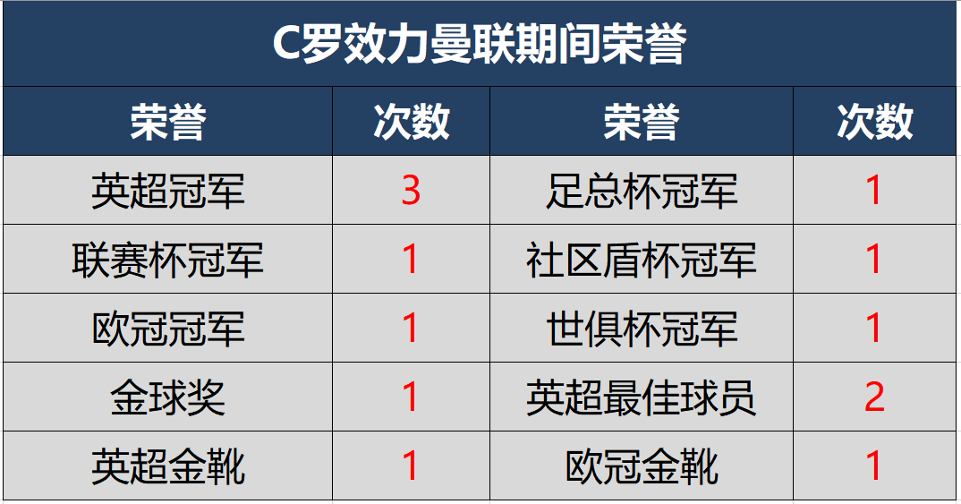 c罗得过几个冠军(292场118球8座冠军！C罗曼联时期荣誉及比赛数据完全一览)