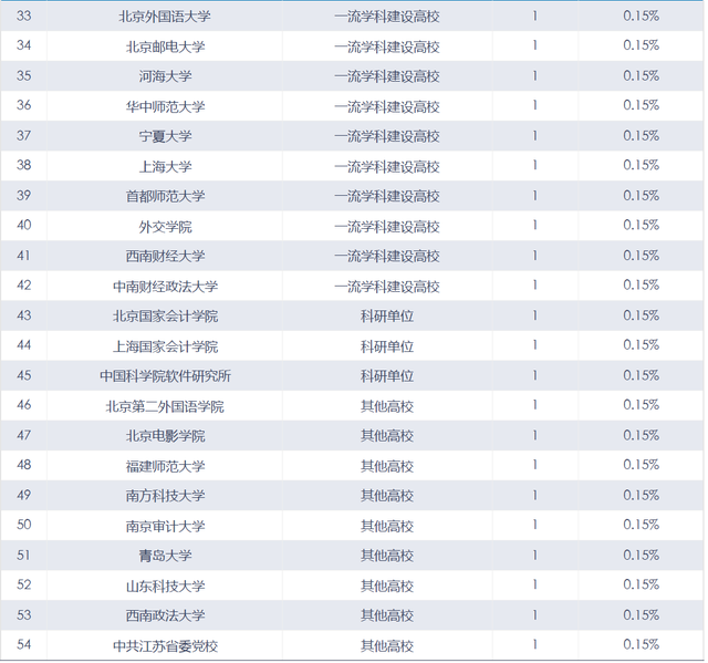 中央财经大学2019届本科生：超三成入职金融行业，平均月薪7062元