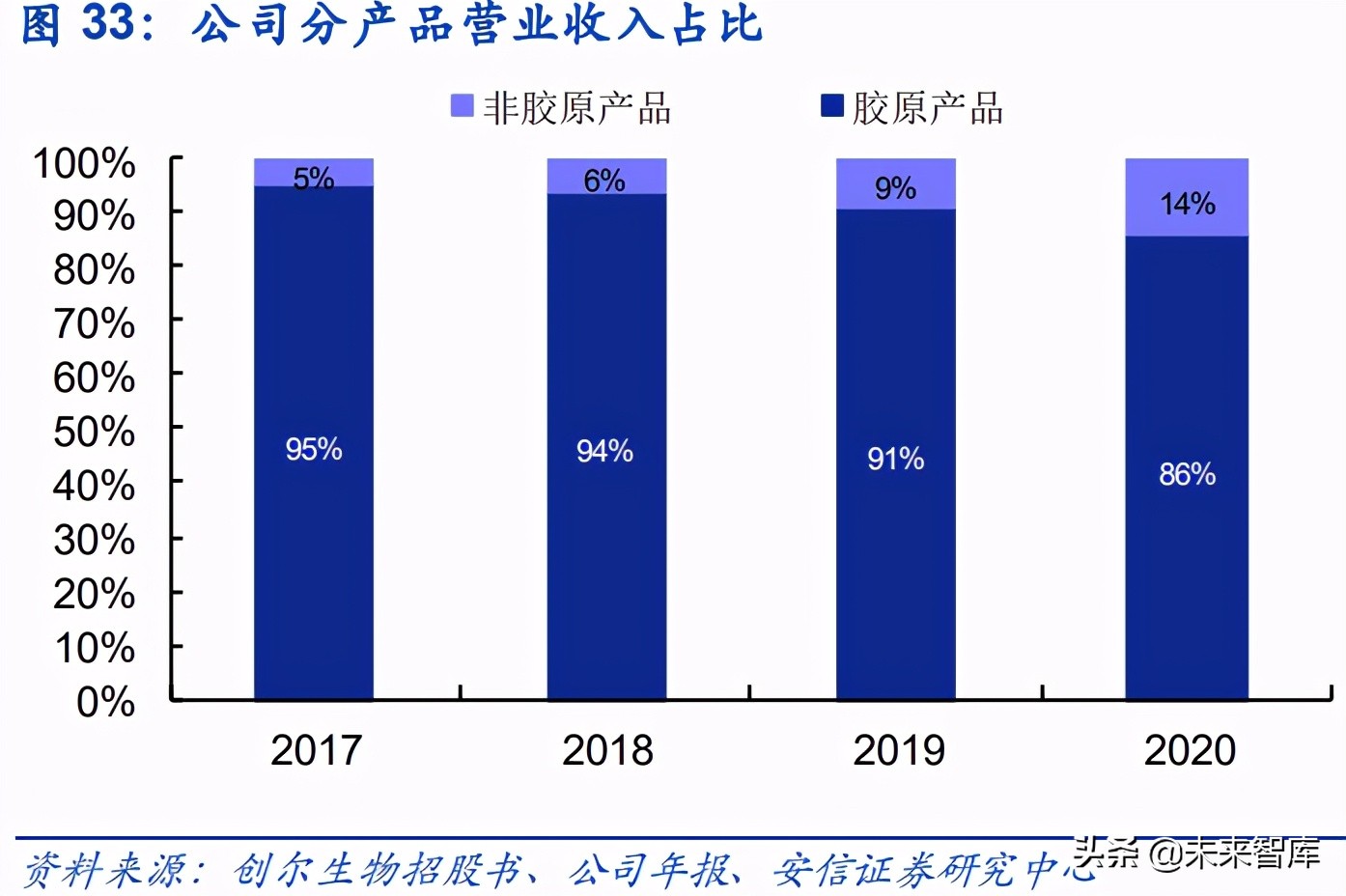 胶原蛋白行业研究：医美赛道添新宠，胶原蛋白迎新风
