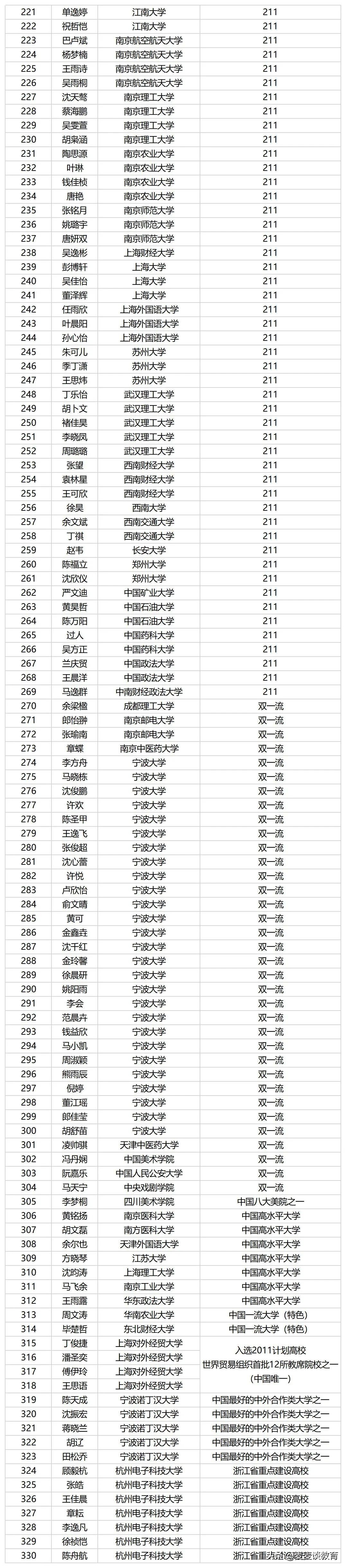 杭州余杭高中公布2020一段590名录取大学名单！浙大87人