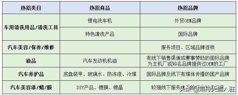 五一长假汽车服务市场火爆，这份天猫入驻干货赶快收藏