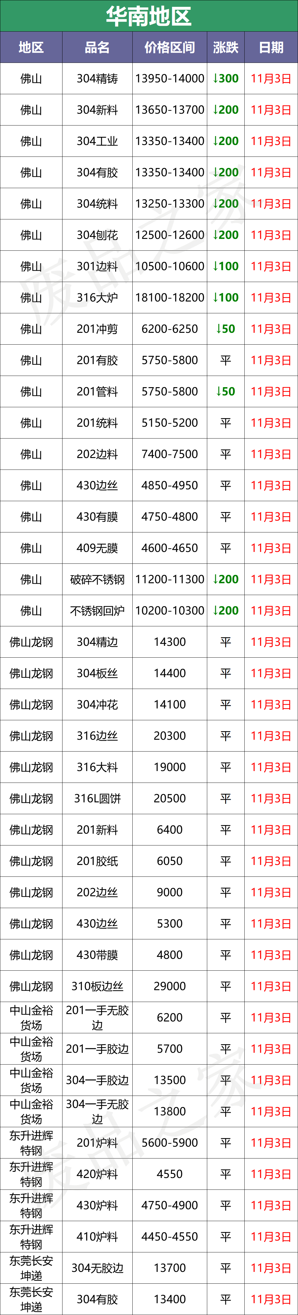 跌600！跌1000！成品钢厂盘价下行，看跌情绪发酵，限价销售