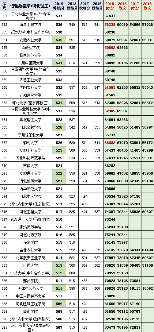 捡漏！河北理工类一本2017-2019年投档分数与位次，复旦大学断档