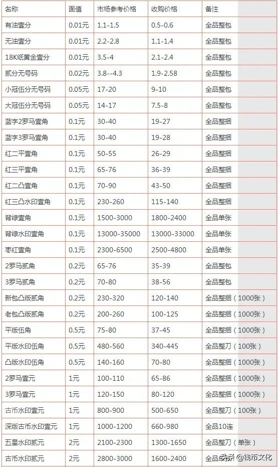 第三套人民币的这五大特点你清楚吗?内附第三套人民币回收价格表