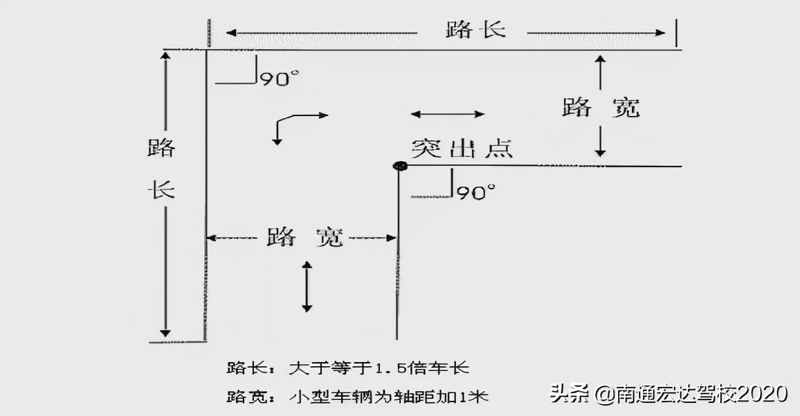 「驾考秘籍」B2货车科目二16项讲解图
