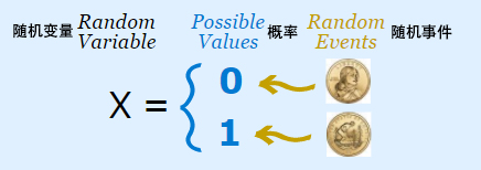 随机变量，概率密度及其统计量