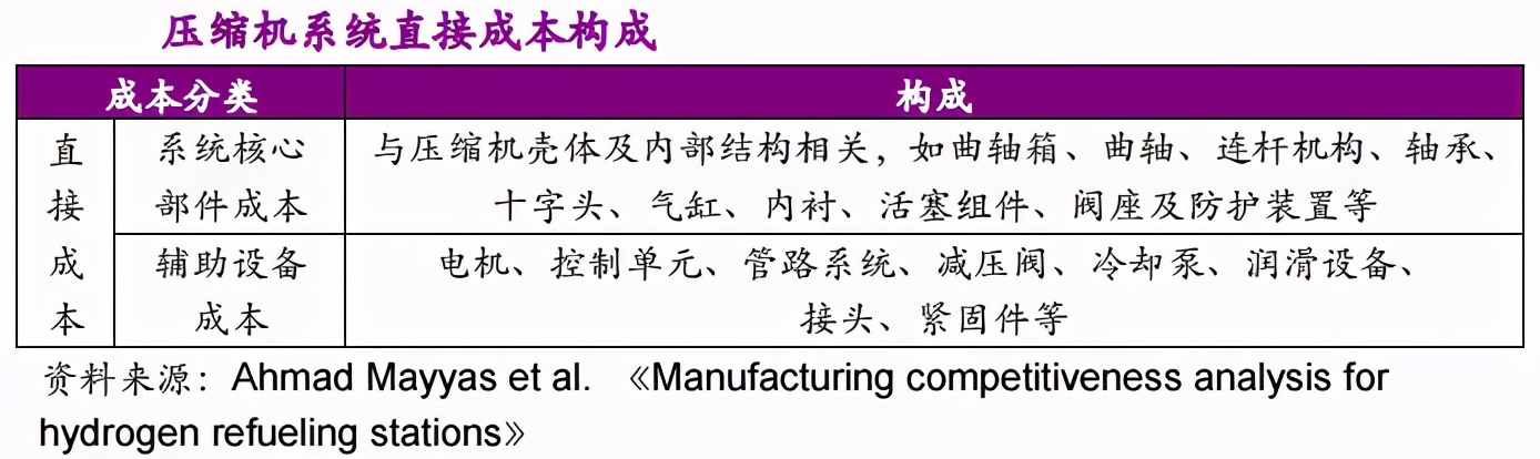 行业观察 | 建设加氢站，要花多少钱？