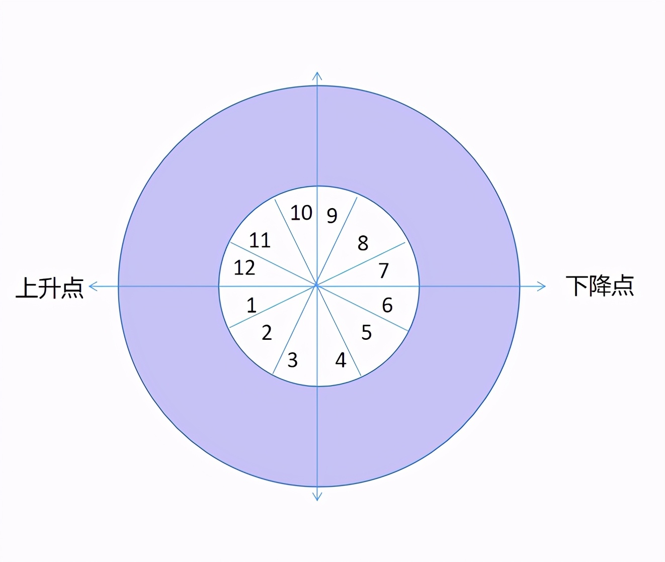 手把手学占星：星盘里上升星座和下降星座是什么？相位怎样看？