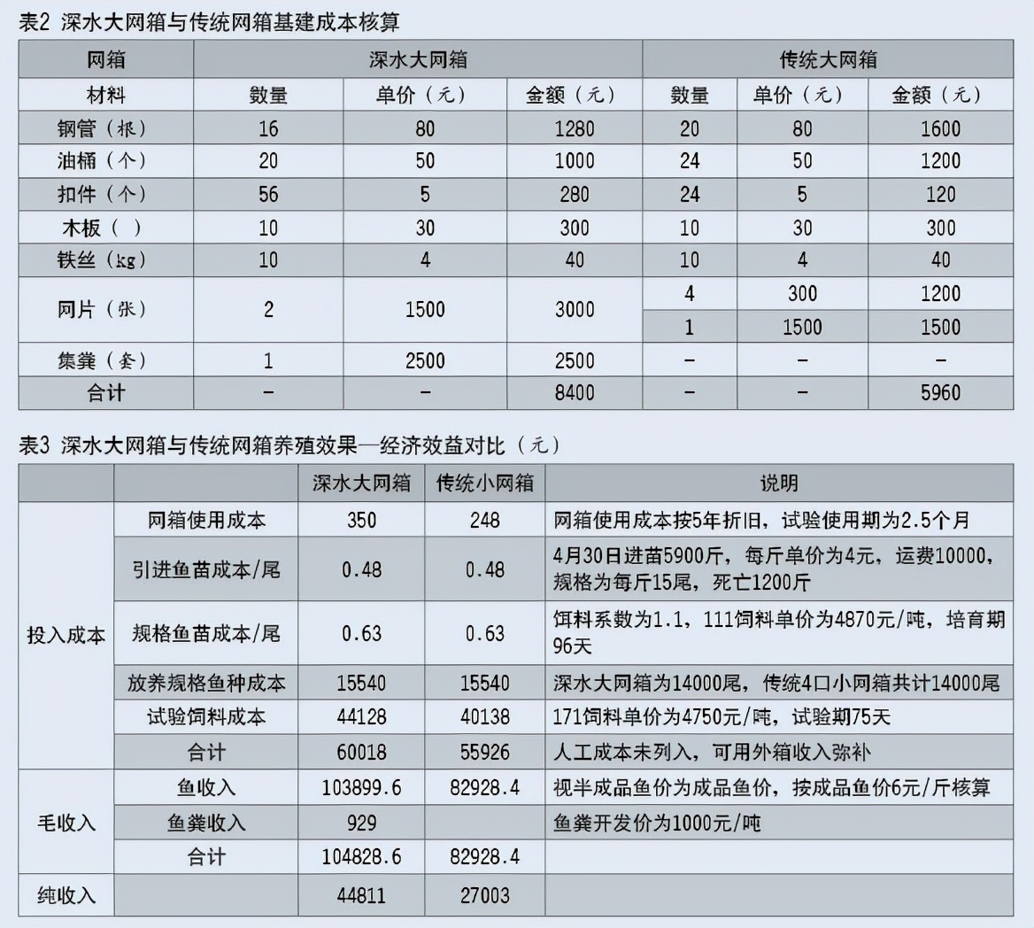 水库网箱生态、高效养殖技术研究及应用