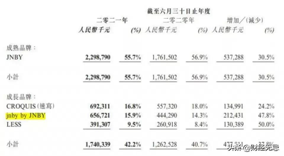 一年入账42亿，浙大化学系学霸创立，中国设计师品牌第一股翻车