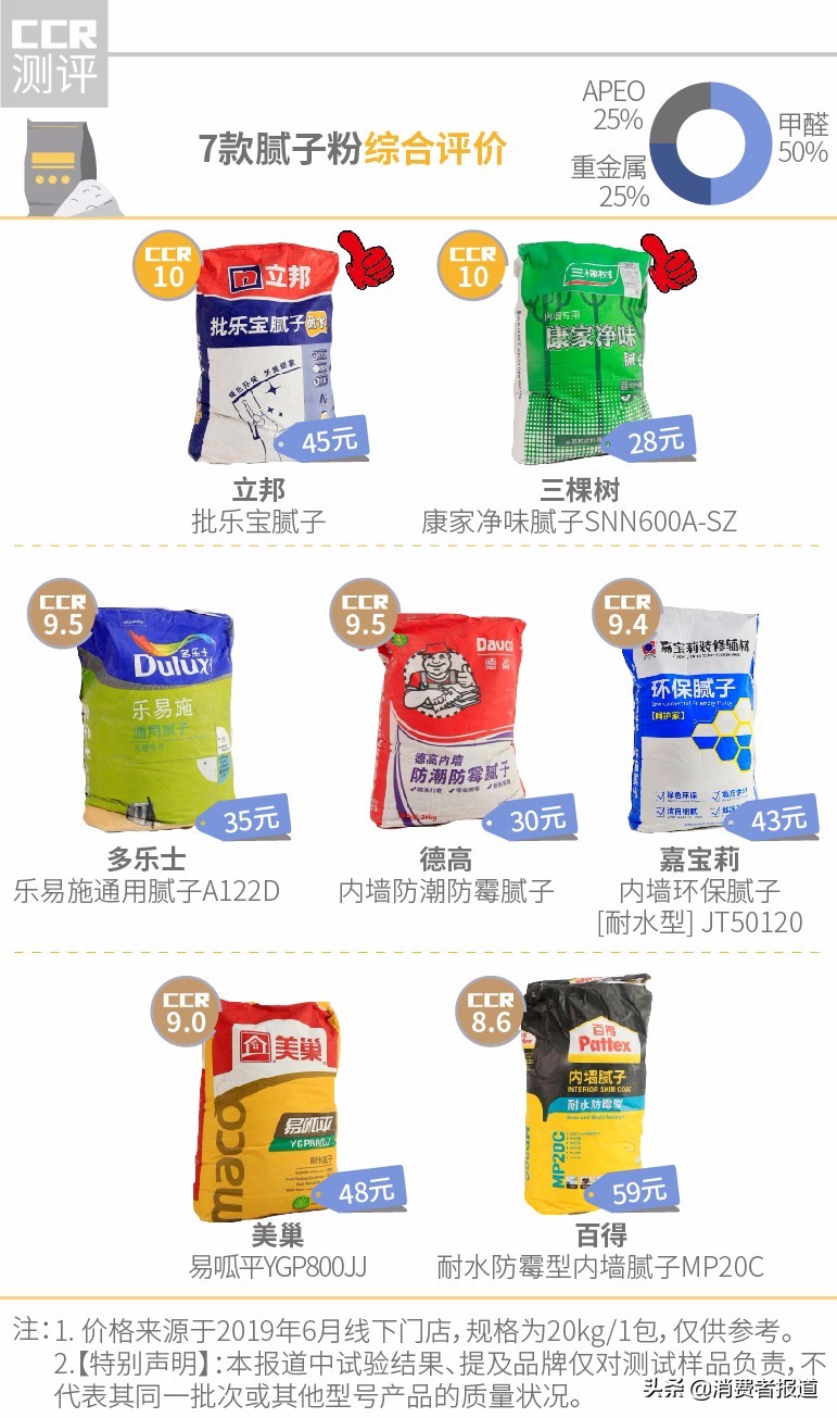 7款膩子粉對比測評：整體達標，2款游離甲醛較高