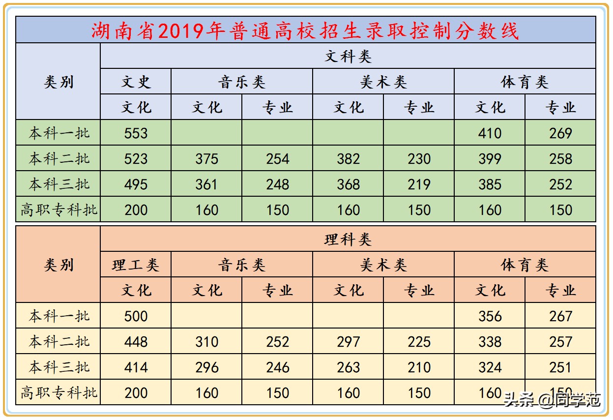 湖南高考分数段位表公示：文理科待遇悬殊，一本录取率相差2.7倍