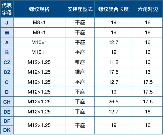 2、3万公里就要换「火花塞」？10张表格，一篇看懂