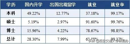 16个学院的博士生就业率达100%！西安交通大学2018年毕业生就业质量报告发布！