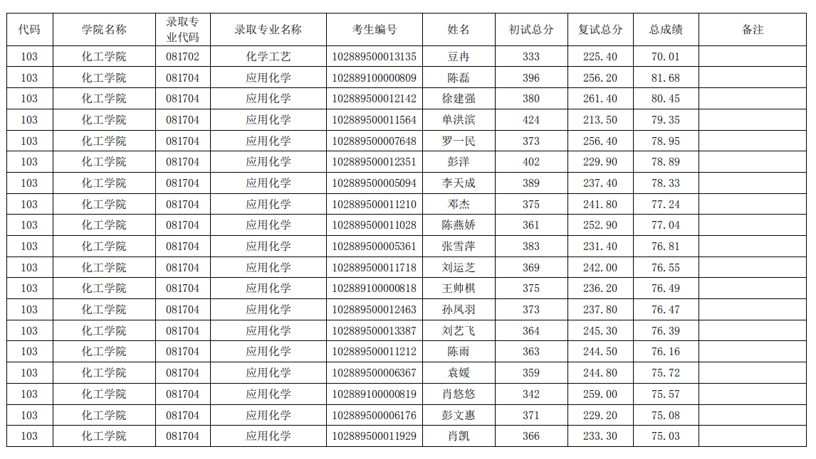 2019 年南理工化工学院拟录取名单（一志愿）