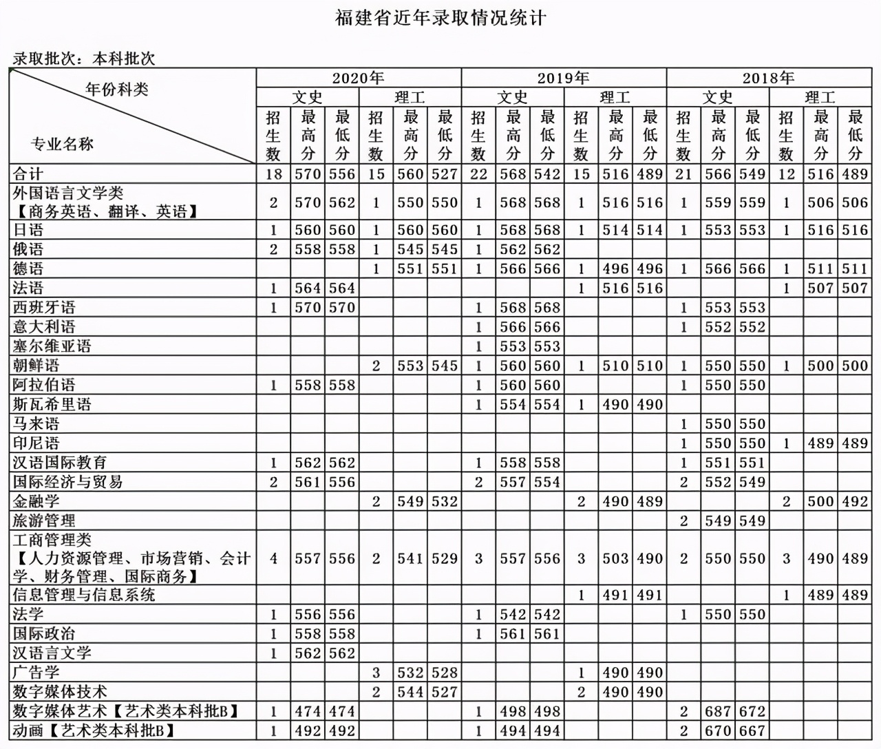 天津外国语大学2018-2020各省分专业录取分及计划！收藏