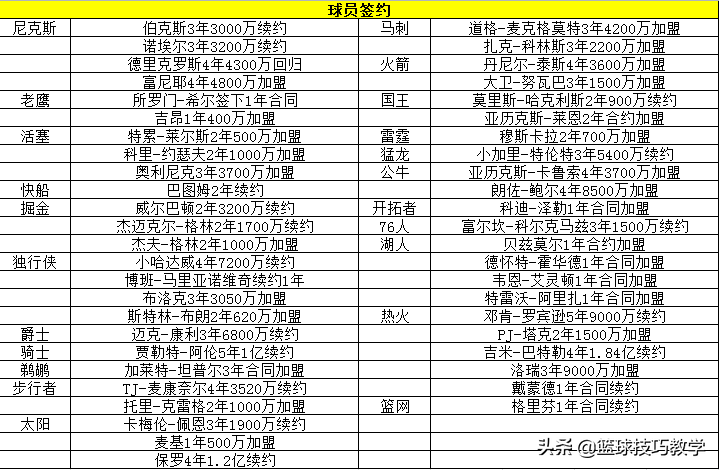 nba有哪些巨星加盟湖人(湖人连签4人！霍华德加盟，卡鲁索官宣离队！就差安东尼了)