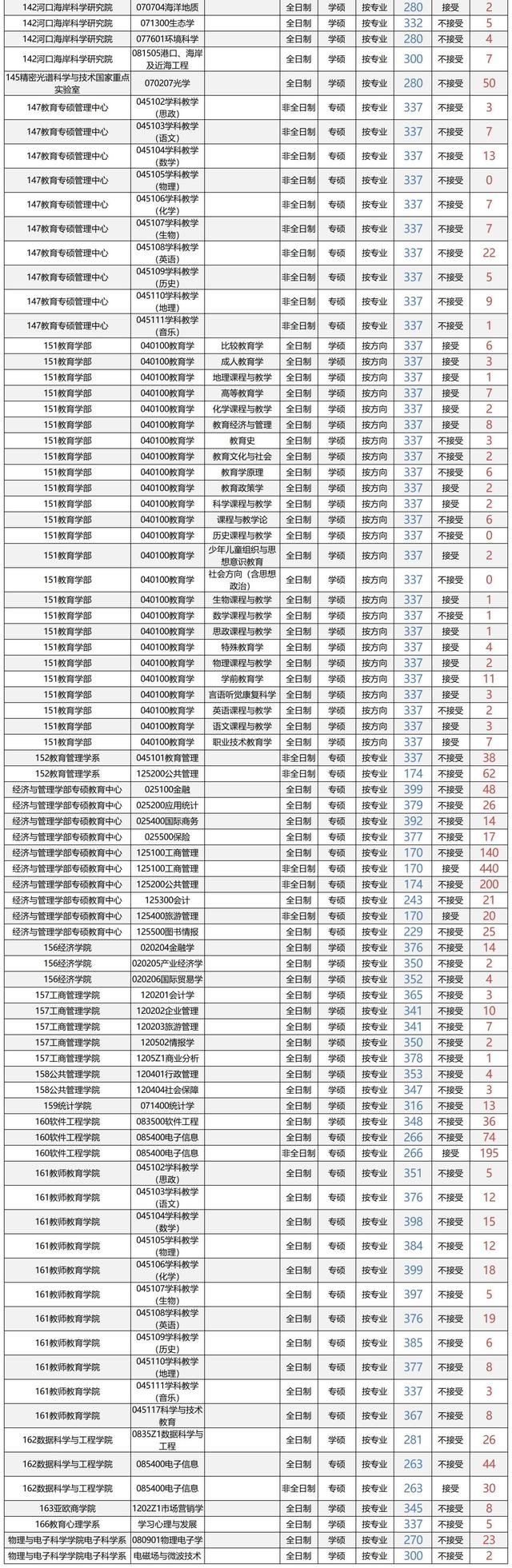 华东师范大学2018-2020年硕士研究生招生各专业报录比汇总