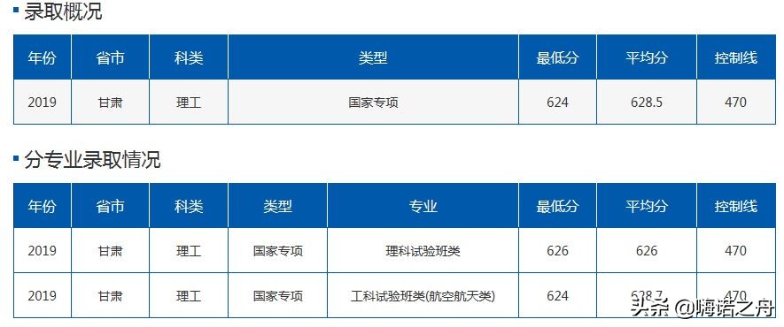 2019年北京航空航天大学在各省理工、文史录取分数线