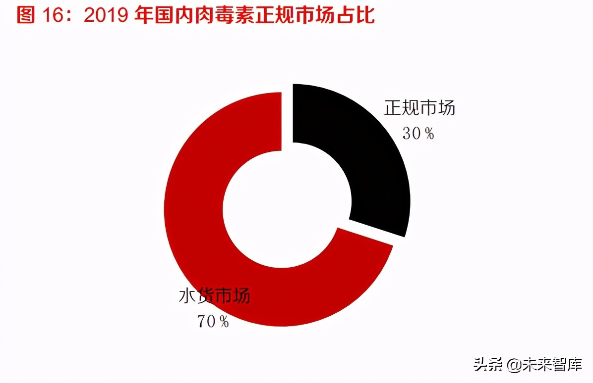 肉毒素行业深度报告：竞争格局向好，看好具有先发优势的龙头