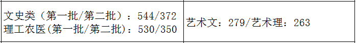 31省市2021年艺术类录取规则及最低录取控制线！（全）