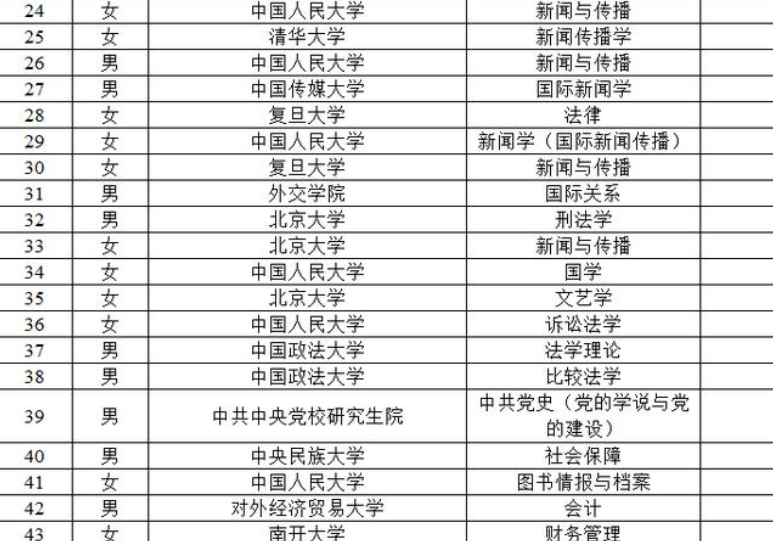 21年人民日报招聘86人，985大学毕业生过半，土木工程专业成黑马