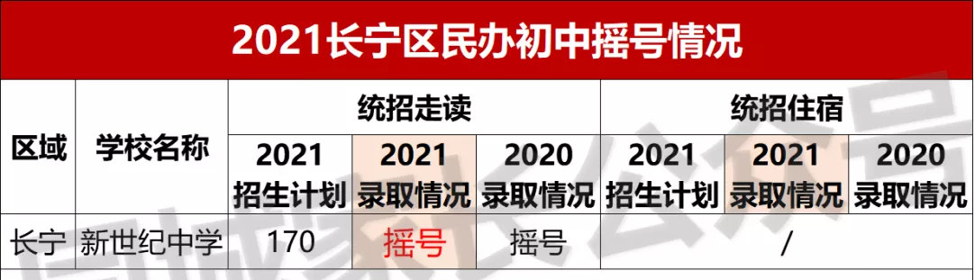 2021上海民办摇号结果出炉！17所初中热度上升，有名校可“捡漏”