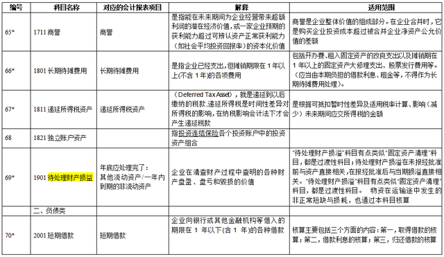 新手会计看：超全新准则172个会计科目表，帮你打牢基础