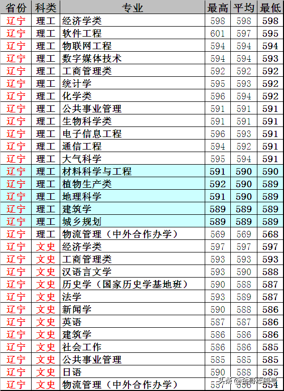 云南大学：20省专业录取分数线，新晋“双一流”表现揭晓