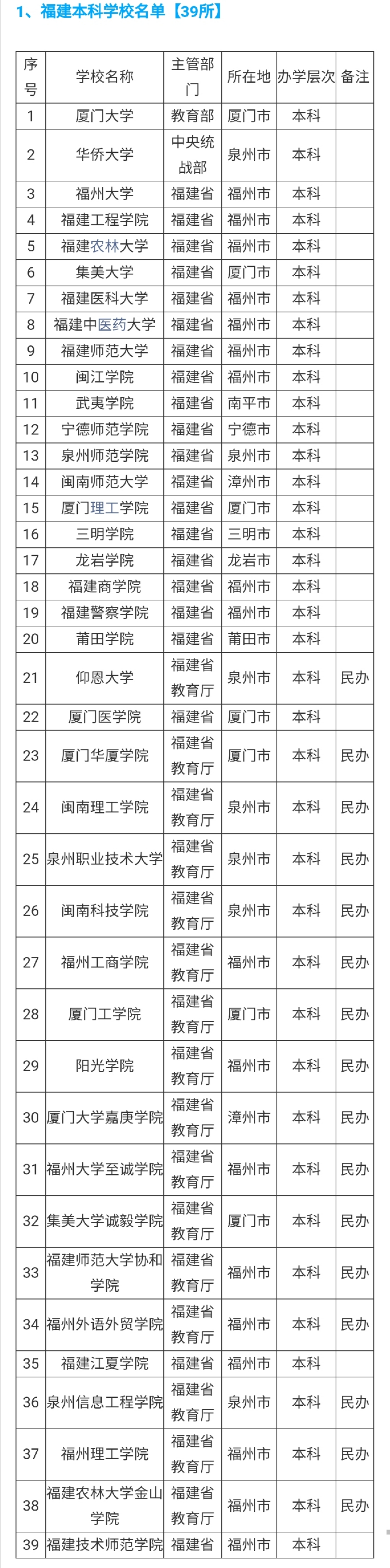 福建省本专科学校最全名单，高考志愿填报报考