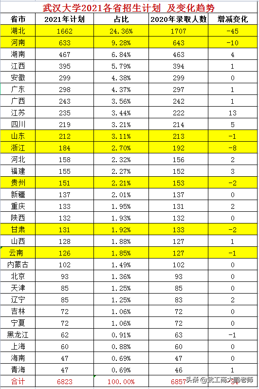 武汉有多少大学（武汉大学2021年招生计划发布）