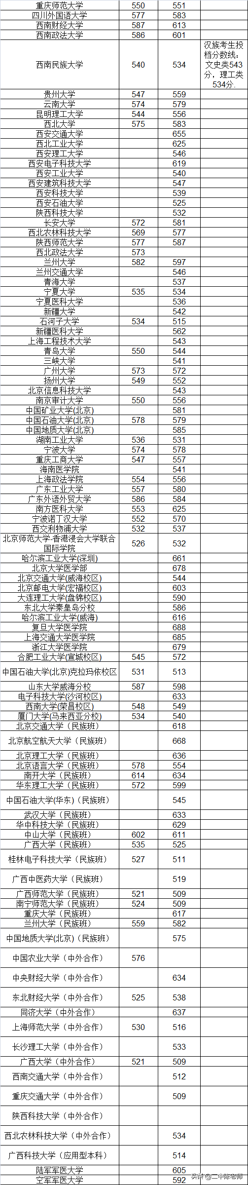 广西一本投档线出炉，清华北大玩反转，985大学过线13分可上