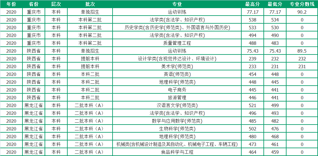 聊城大学2020年各省市分专业录取分数，请收藏哦