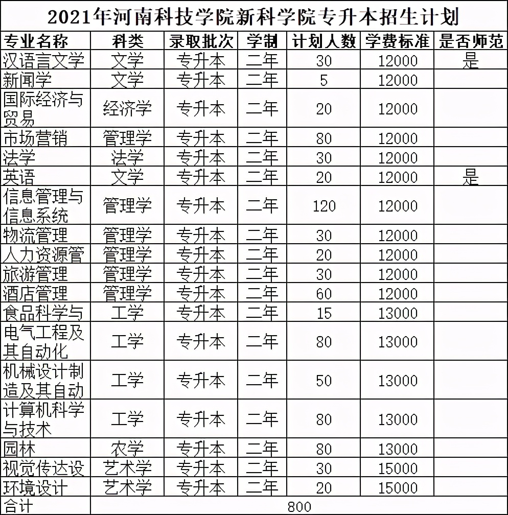 2021年河南专升本已公布招生计划院校汇总！（共计48所）