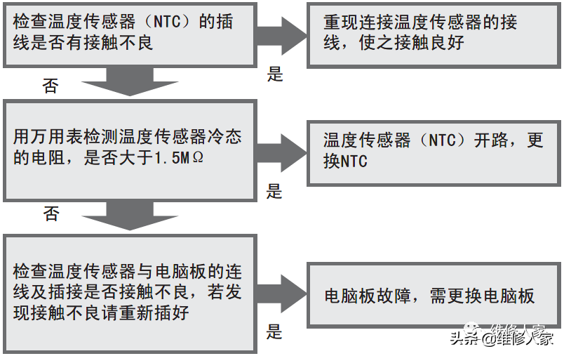 海尔变频滚筒洗衣机售后服务手册