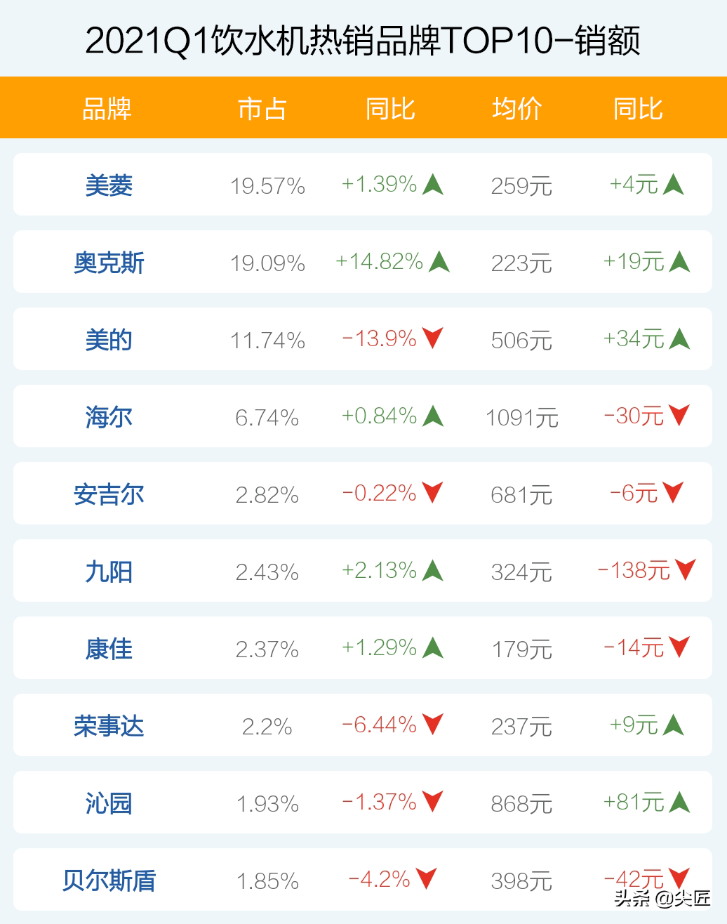 飲水機哪家強？2021年1季度TOP50爆款榜單透秘！飲水機有必要買嗎
