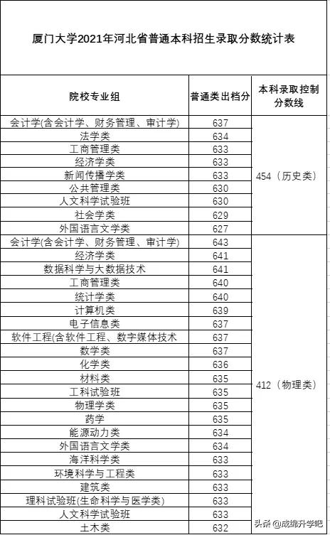 稳中有升！厦门大学2021年本科招录情况公布（附各省录取分数线）