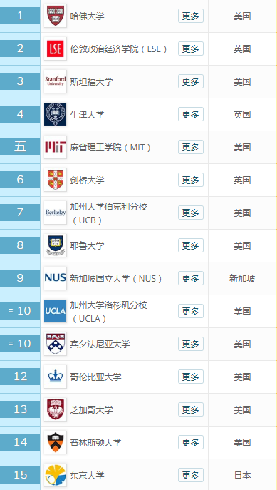 世界商科类前25排名数据公布：哈佛榜首，国内11所高校进百强